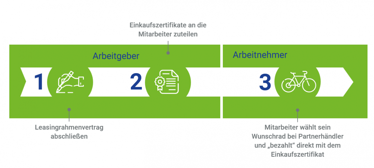 In nur 3 Schritten zum Kazenmaier Dienstrad